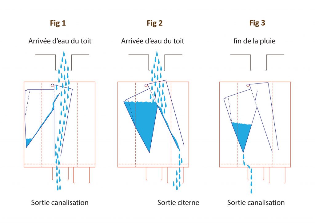 Séparateur eau de pluie fonctionnement